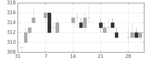 大ガスの日足チャート(2011年2月)