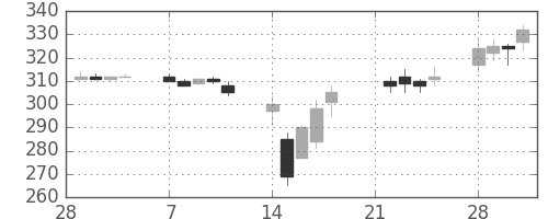 大ガスの日足チャート(2011年3月)