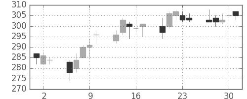 大ガスの日足チャート(2011年6月)