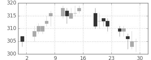 大ガスの日足チャート(2011年7月)