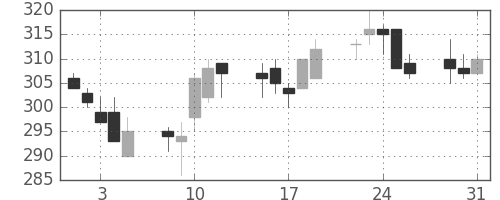 大ガスの日足チャート(2011年8月)