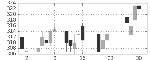 大ガスの日足チャート(2011年9月)