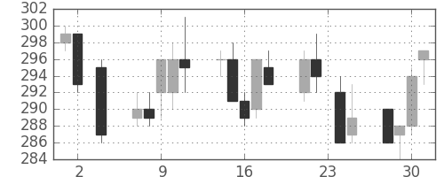 大ガスの日足チャート(2011年11月)