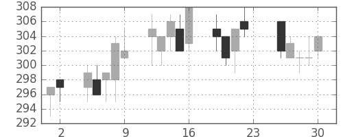 大ガスの日足チャート(2011年12月)