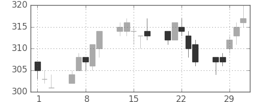 大ガスの日足チャート(2012年2月)