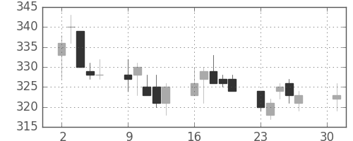 大ガスの日足チャート(2012年4月)