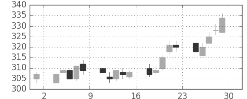 大ガスの日足チャート(2012年6月)