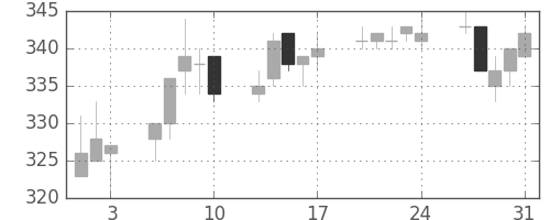 大ガスの日足チャート(2012年8月)
