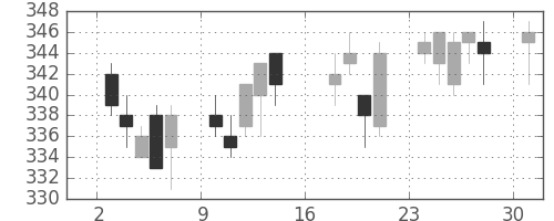 大ガスの日足チャート(2012年9月)