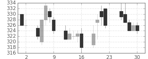 大ガスの日足チャート(2012年11月)
