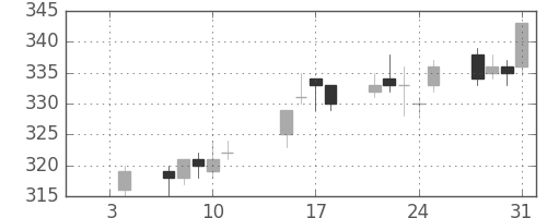 大ガスの日足チャート(2013年1月)