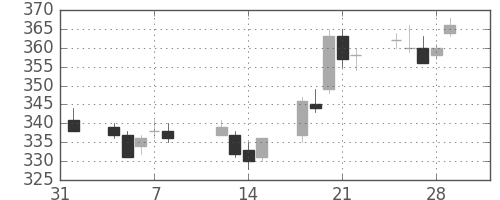 大ガスの日足チャート(2013年2月)