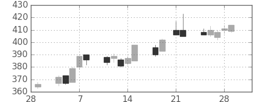 大ガスの日足チャート(2013年3月)