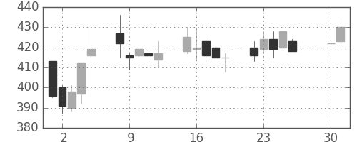 大ガスの日足チャート(2013年4月)