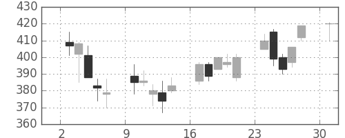 大ガスの日足チャート(2013年6月)