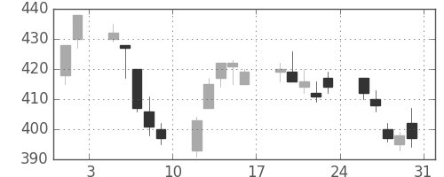 大ガスの日足チャート(2013年8月)