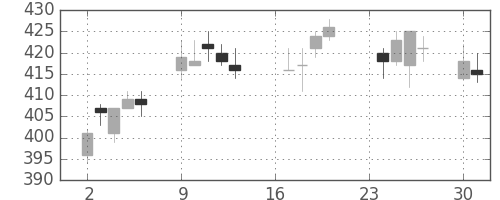 大ガスの日足チャート(2013年9月)