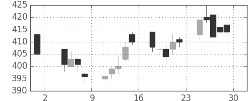 大ガスの日足チャート(2013年11月)