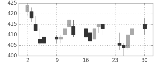 大ガスの日足チャート(2013年12月)