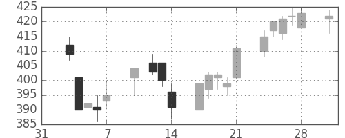 大ガスの日足チャート(2014年2月)