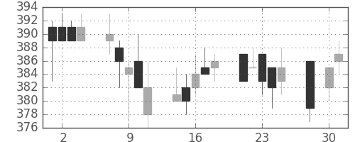 大ガスの日足チャート(2014年4月)