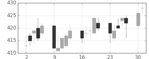 大ガスの日足チャート(2014年6月)