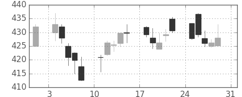 大ガスの日足チャート(2014年8月)