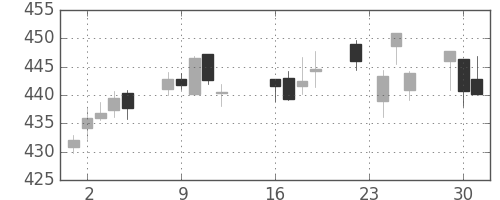 大ガスの日足チャート(2014年9月)
