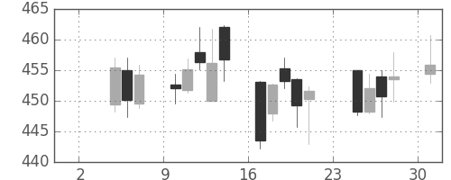 大ガスの日足チャート(2014年11月)