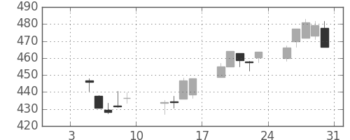 大ガスの日足チャート(2015年1月)
