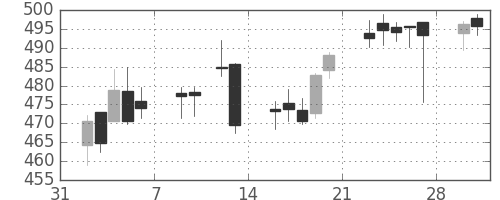 大ガスの日足チャート(2015年2月)