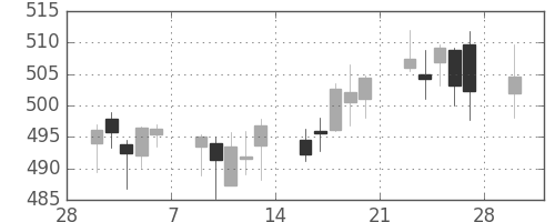 大ガスの日足チャート(2015年3月)