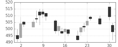 大ガスの日足チャート(2015年4月)