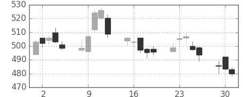 大ガスの日足チャート(2015年6月)