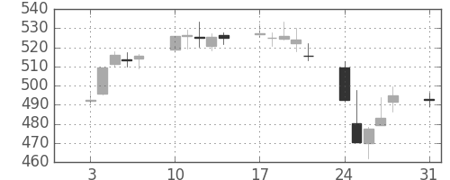 大ガスの日足チャート(2015年8月)