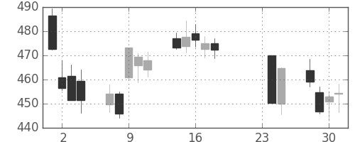 大ガスの日足チャート(2015年9月)