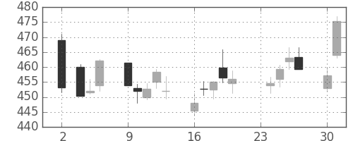 大ガスの日足チャート(2015年11月)