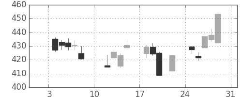 大ガスの日足チャート(2016年1月)