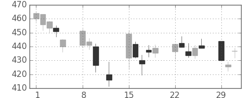 大ガスの日足チャート(2016年2月)