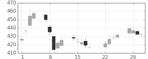 大ガスの日足チャート(2016年3月)