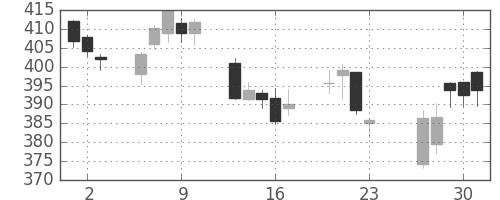 大ガスの日足チャート(2016年6月)