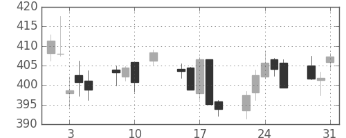 大ガスの日足チャート(2016年8月)