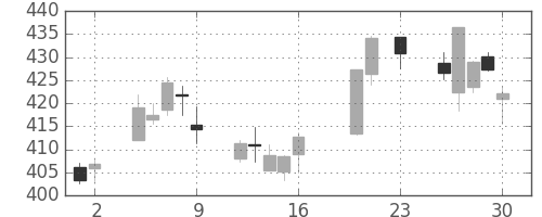 大ガスの日足チャート(2016年9月)