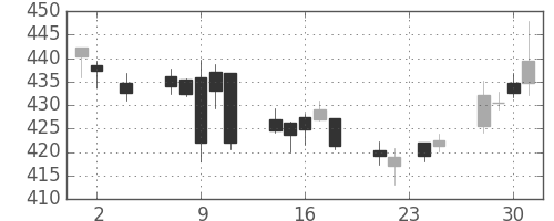 大ガスの日足チャート(2016年11月)