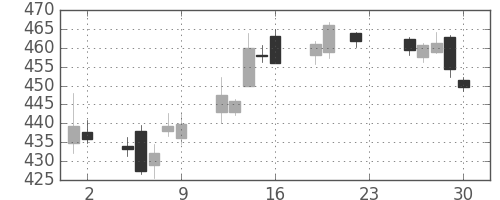 大ガスの日足チャート(2016年12月)