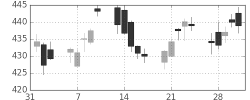 大ガスの日足チャート(2017年2月)