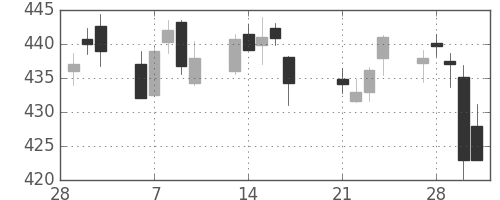 大ガスの日足チャート(2017年3月)