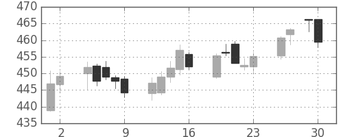 大ガスの日足チャート(2017年6月)