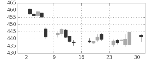 大ガスの日足チャート(2017年7月)