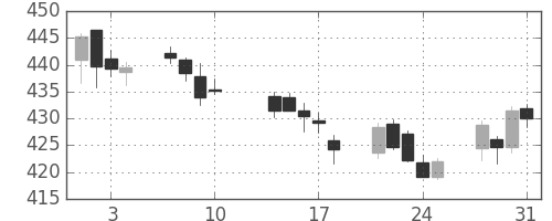大ガスの日足チャート(2017年8月)